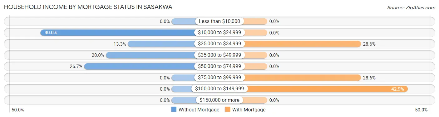Household Income by Mortgage Status in Sasakwa