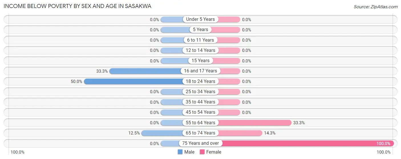 Income Below Poverty by Sex and Age in Sasakwa
