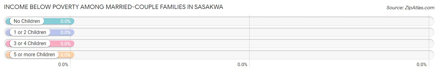 Income Below Poverty Among Married-Couple Families in Sasakwa