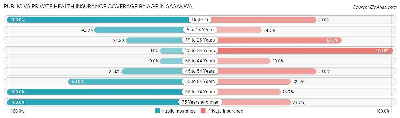 Public vs Private Health Insurance Coverage by Age in Sasakwa