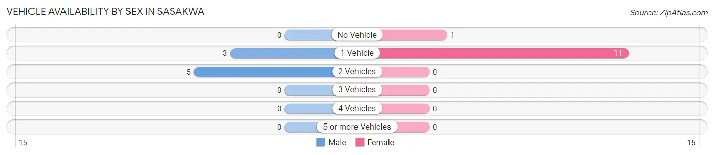 Vehicle Availability by Sex in Sasakwa