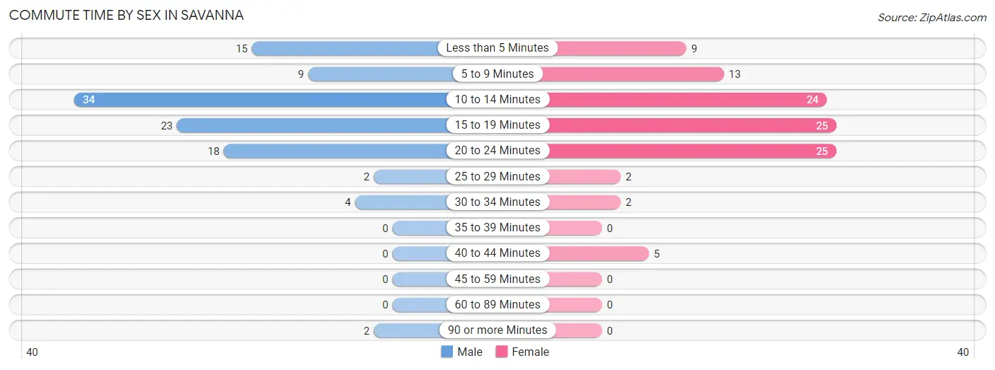 Commute Time by Sex in Savanna