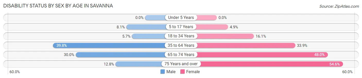Disability Status by Sex by Age in Savanna