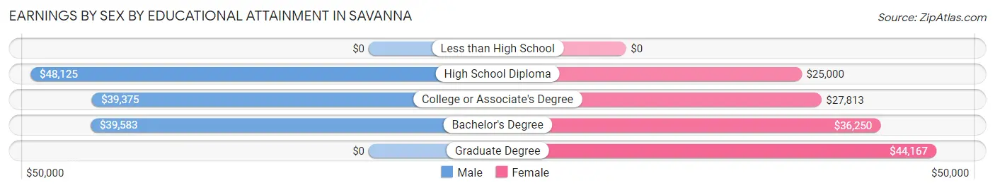 Earnings by Sex by Educational Attainment in Savanna