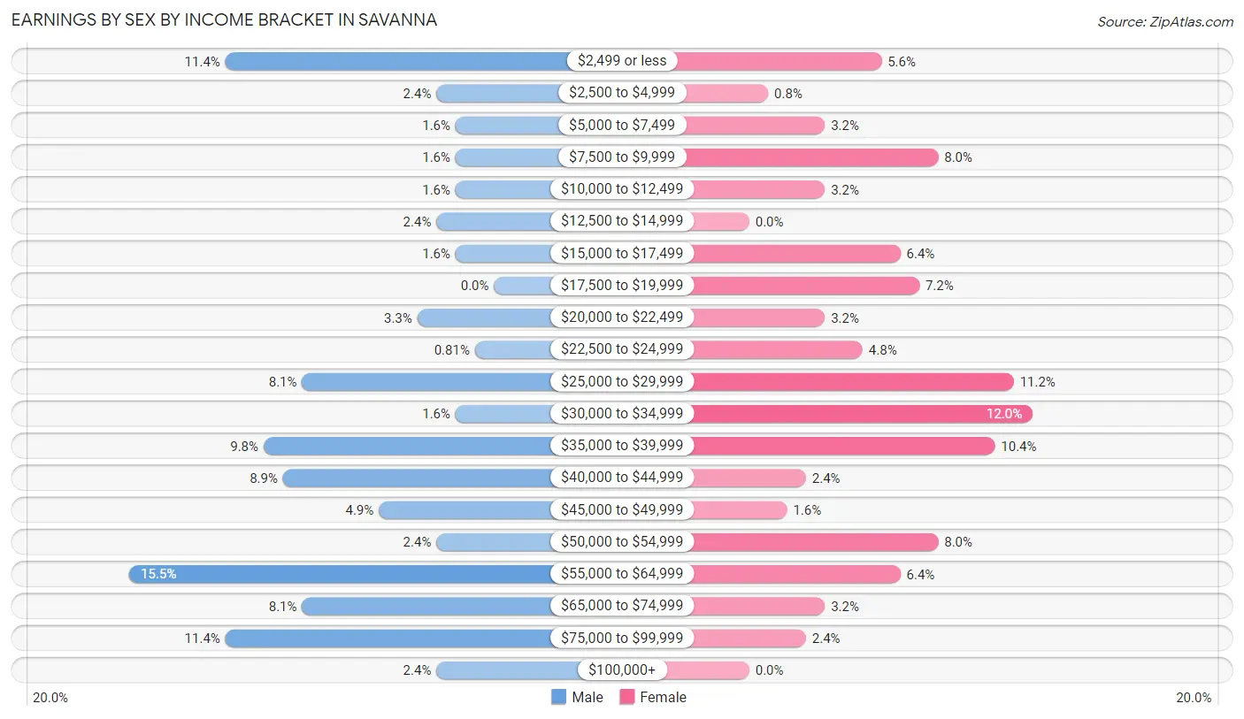 Earnings by Sex by Income Bracket in Savanna