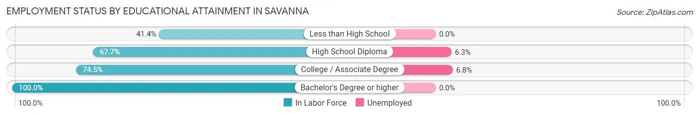 Employment Status by Educational Attainment in Savanna
