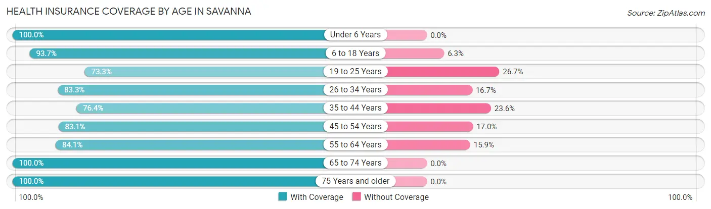Health Insurance Coverage by Age in Savanna