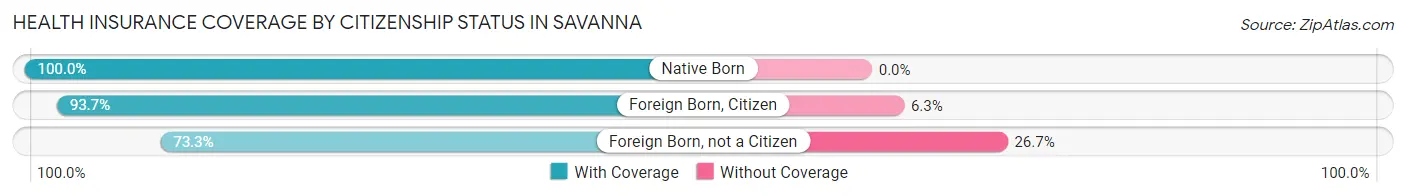 Health Insurance Coverage by Citizenship Status in Savanna