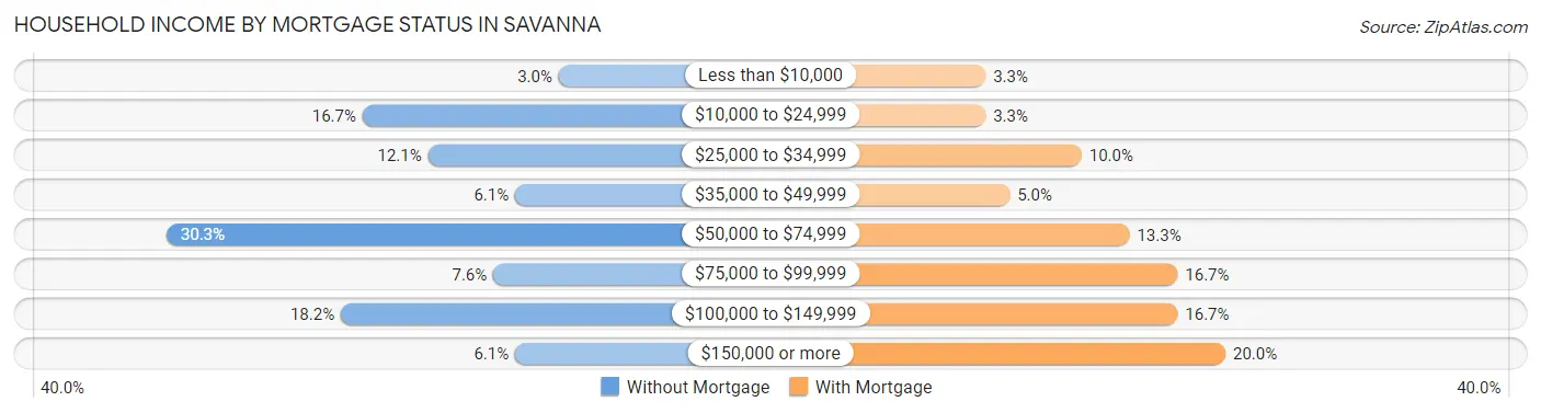 Household Income by Mortgage Status in Savanna
