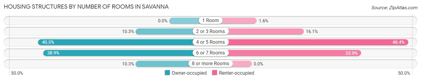 Housing Structures by Number of Rooms in Savanna