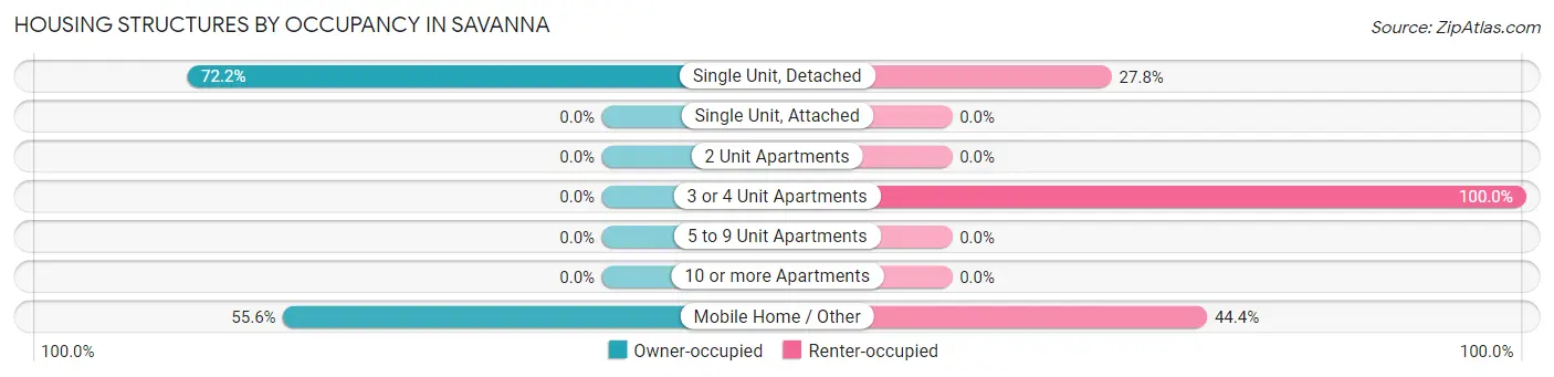 Housing Structures by Occupancy in Savanna