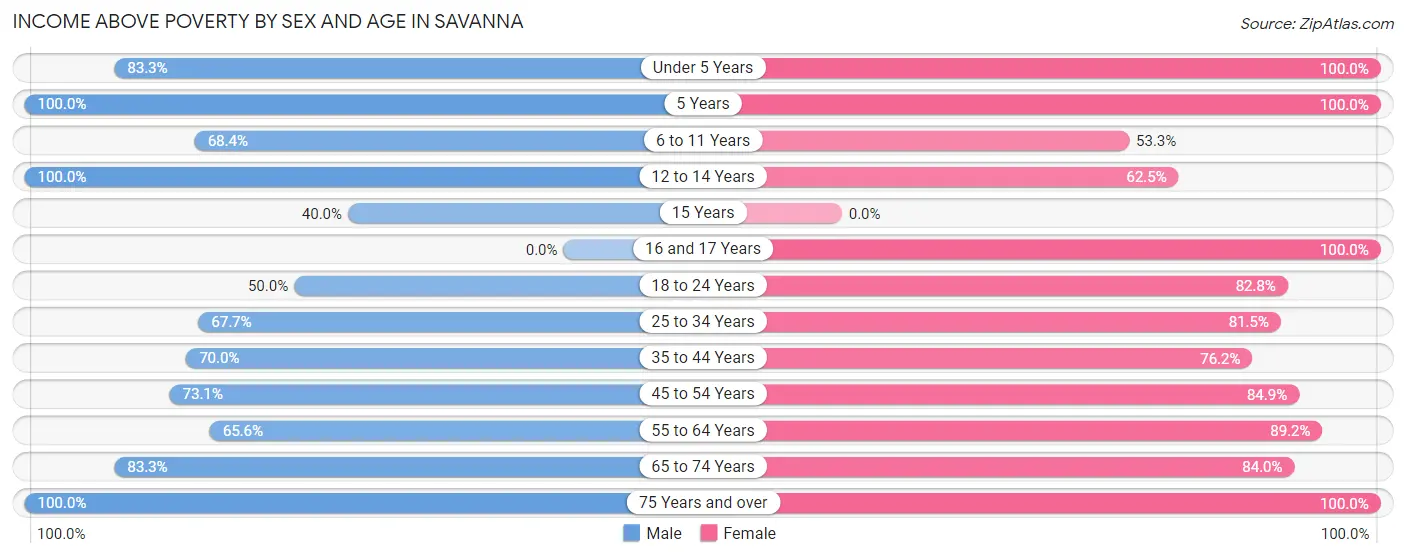 Income Above Poverty by Sex and Age in Savanna