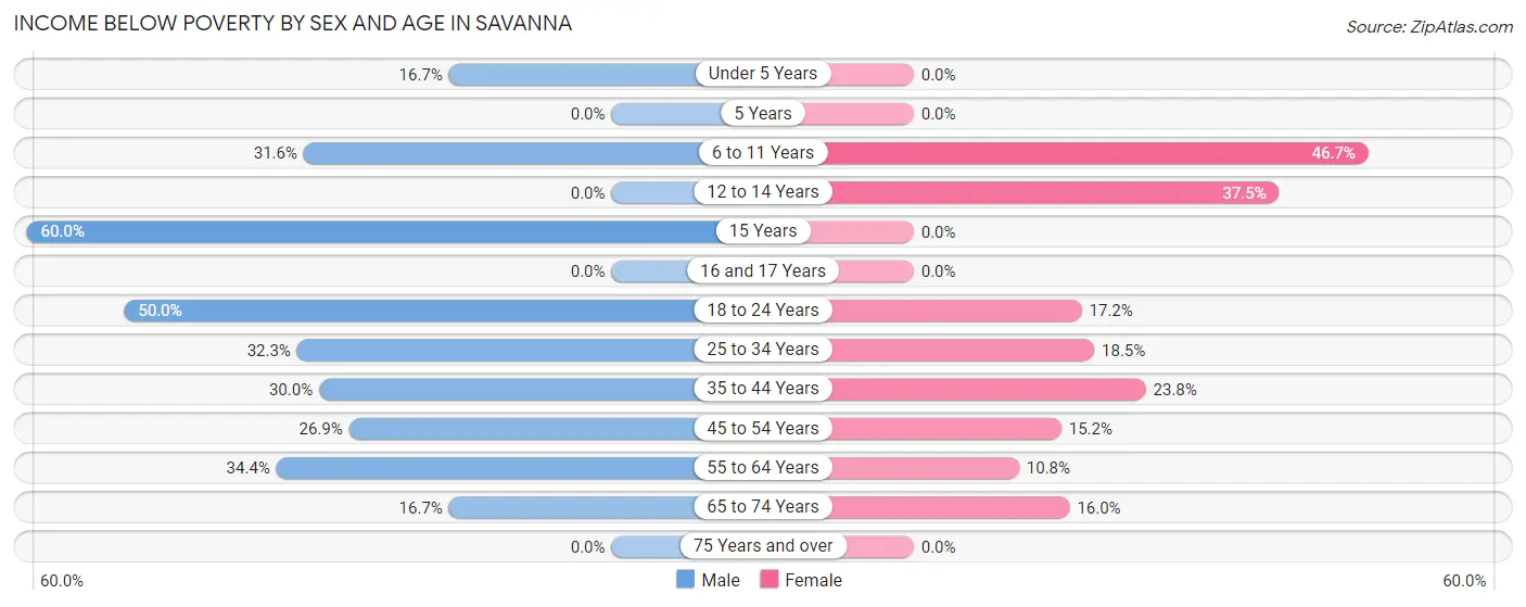 Income Below Poverty by Sex and Age in Savanna