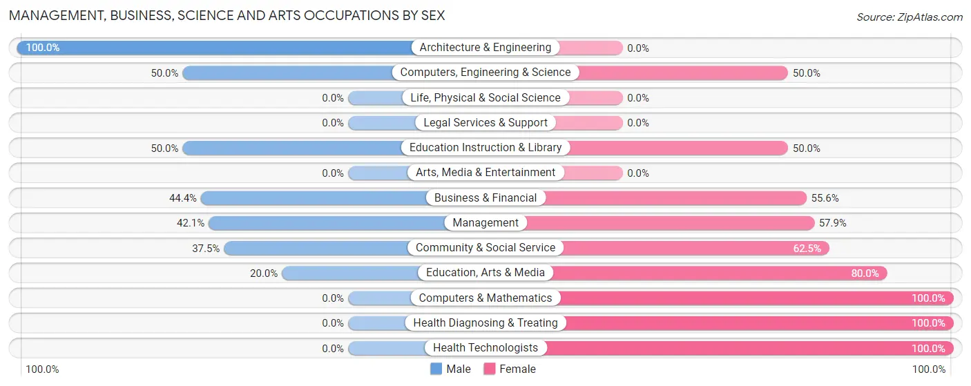 Management, Business, Science and Arts Occupations by Sex in Savanna
