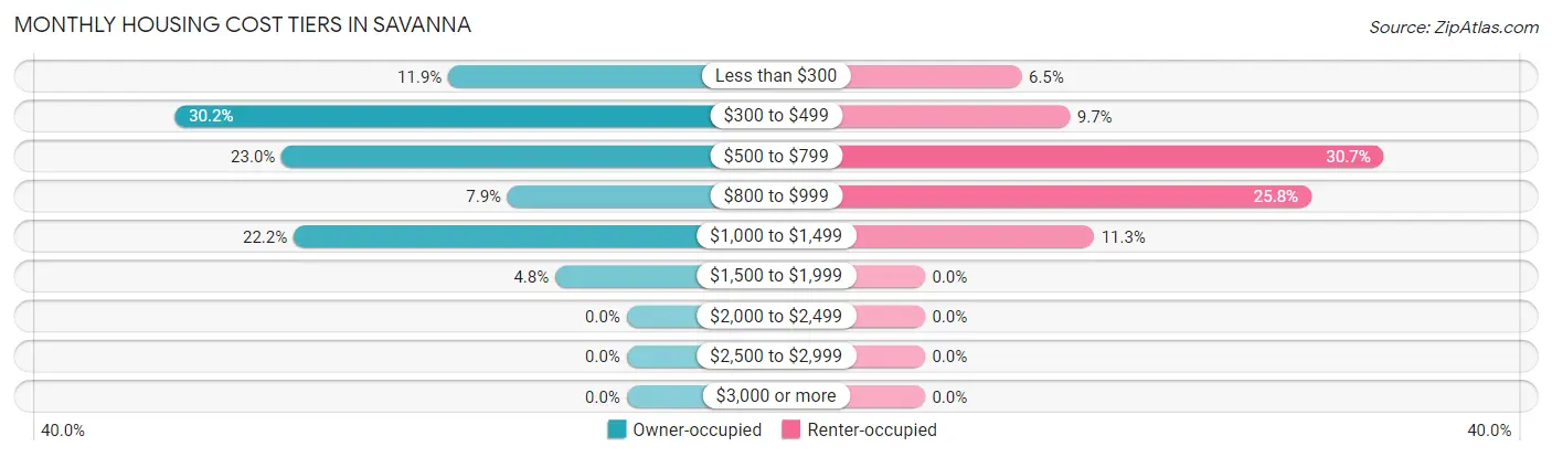 Monthly Housing Cost Tiers in Savanna