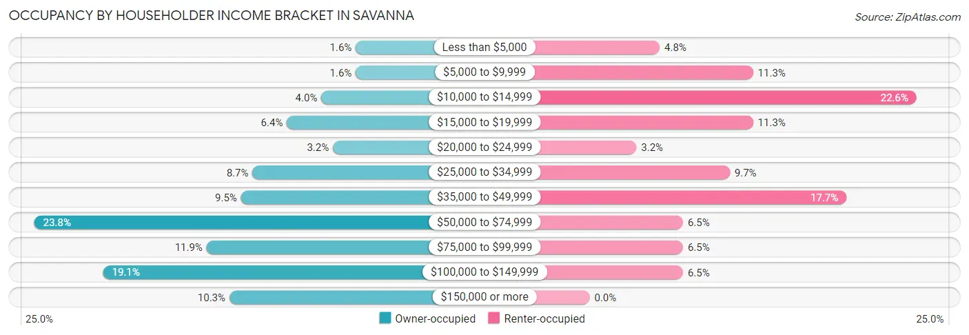 Occupancy by Householder Income Bracket in Savanna