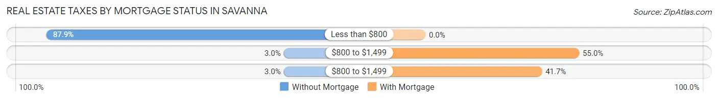 Real Estate Taxes by Mortgage Status in Savanna