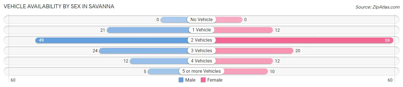 Vehicle Availability by Sex in Savanna