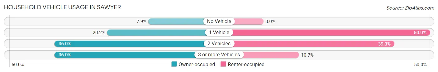 Household Vehicle Usage in Sawyer