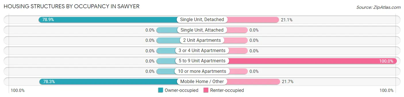 Housing Structures by Occupancy in Sawyer