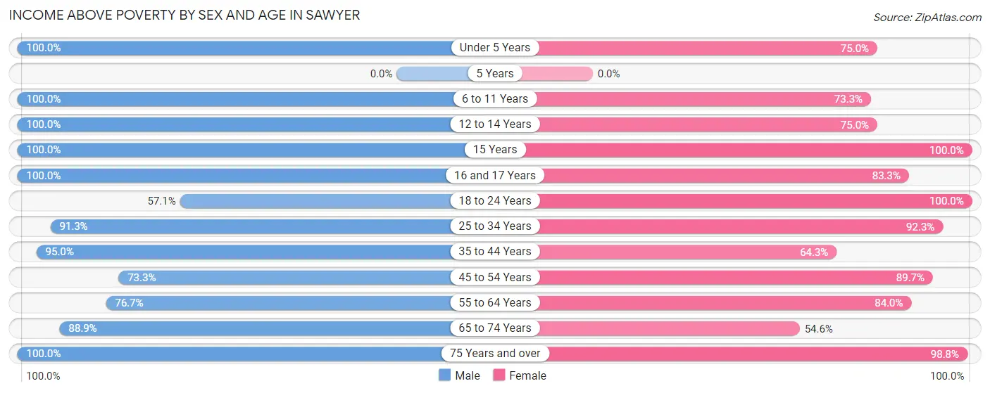 Income Above Poverty by Sex and Age in Sawyer