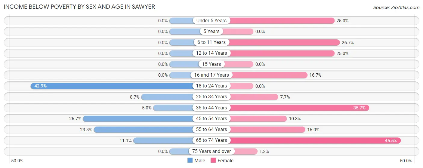 Income Below Poverty by Sex and Age in Sawyer