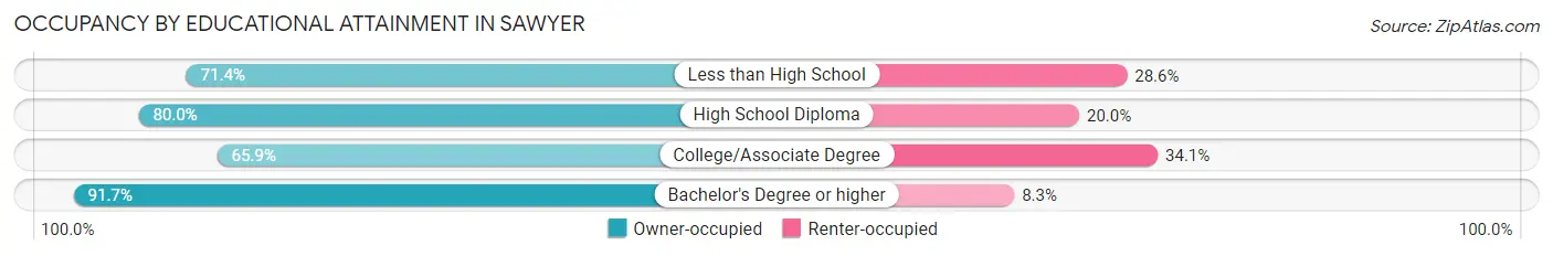 Occupancy by Educational Attainment in Sawyer