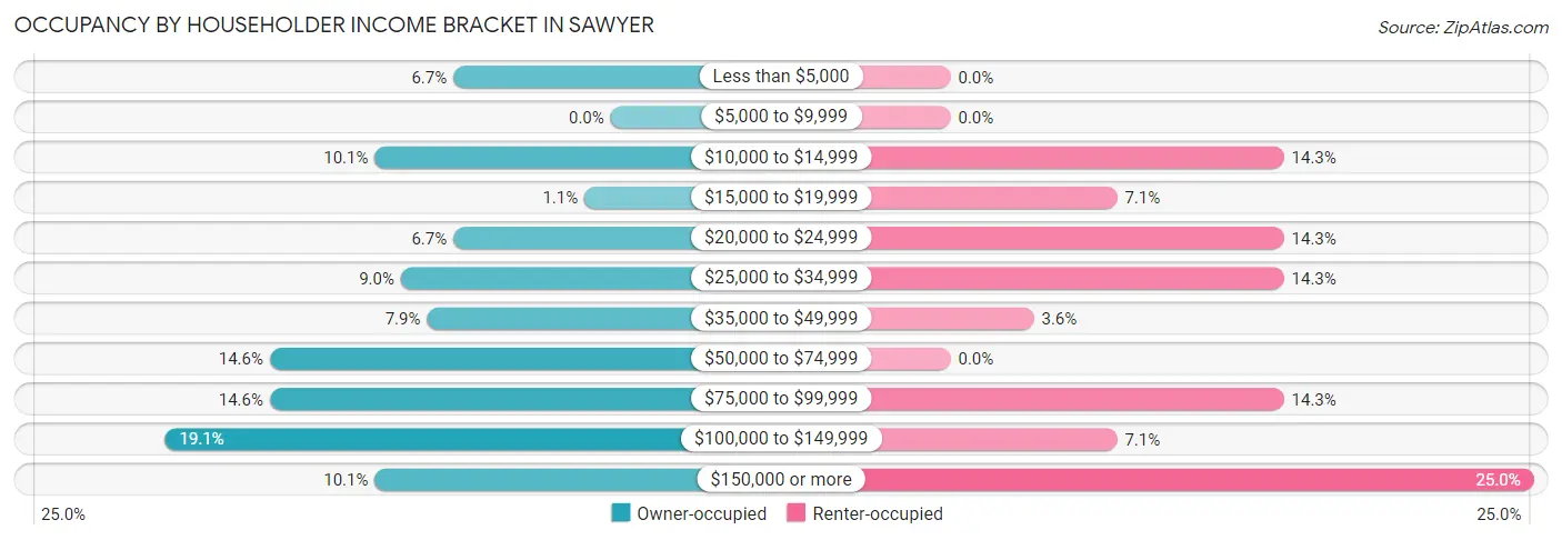 Occupancy by Householder Income Bracket in Sawyer