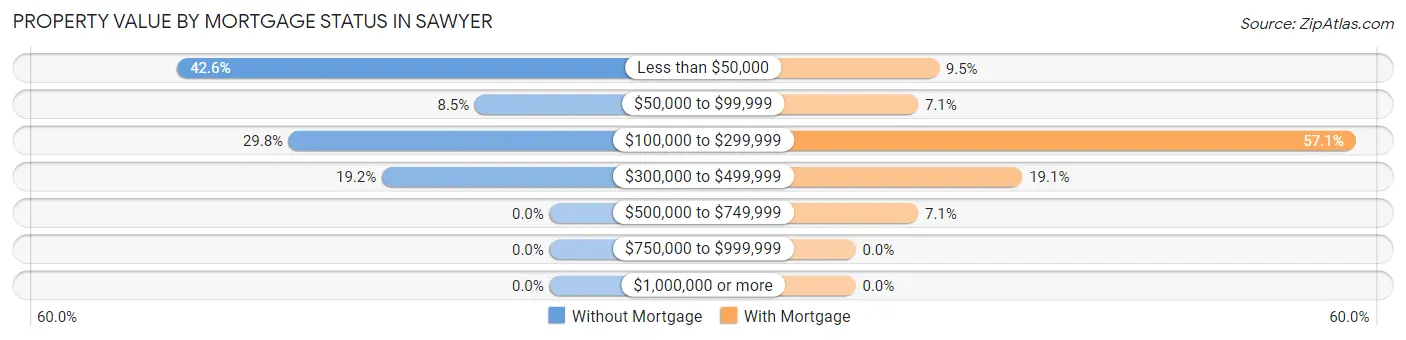 Property Value by Mortgage Status in Sawyer