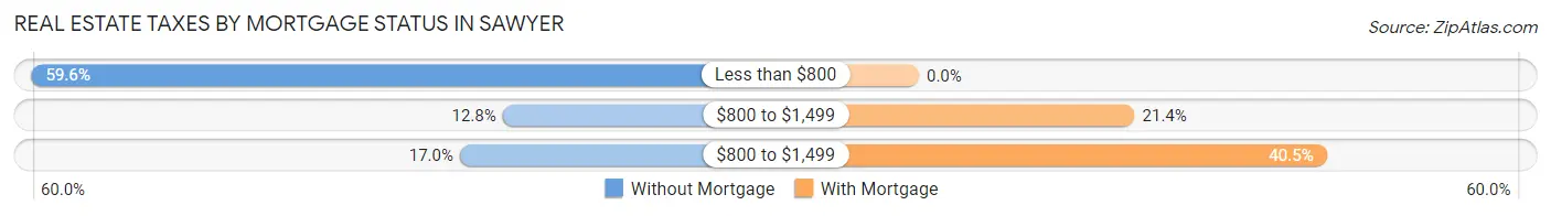 Real Estate Taxes by Mortgage Status in Sawyer