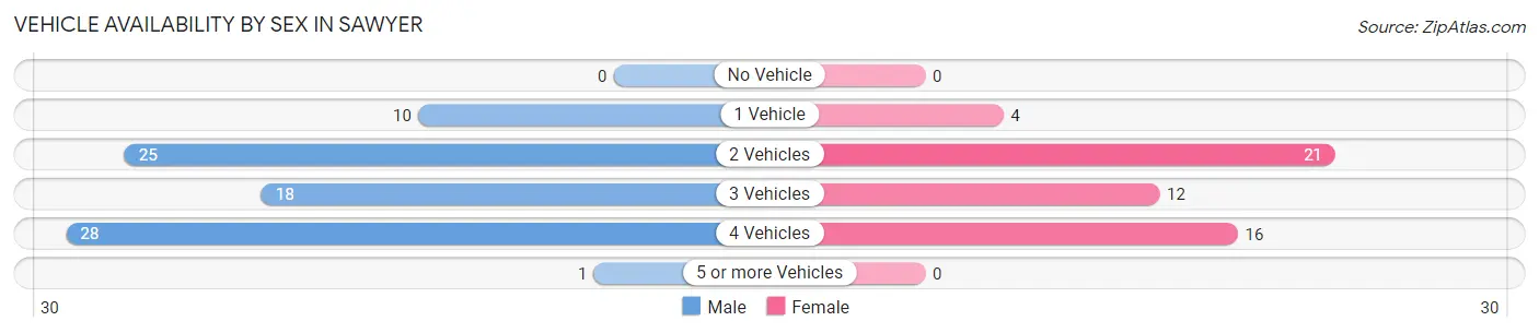 Vehicle Availability by Sex in Sawyer