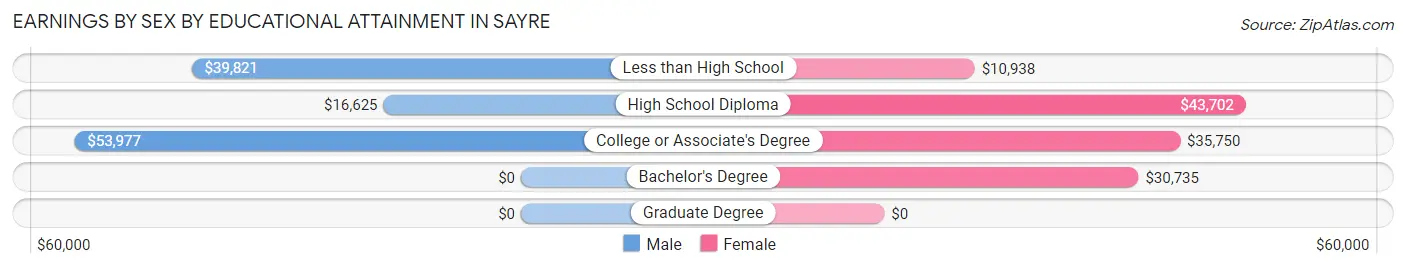 Earnings by Sex by Educational Attainment in Sayre