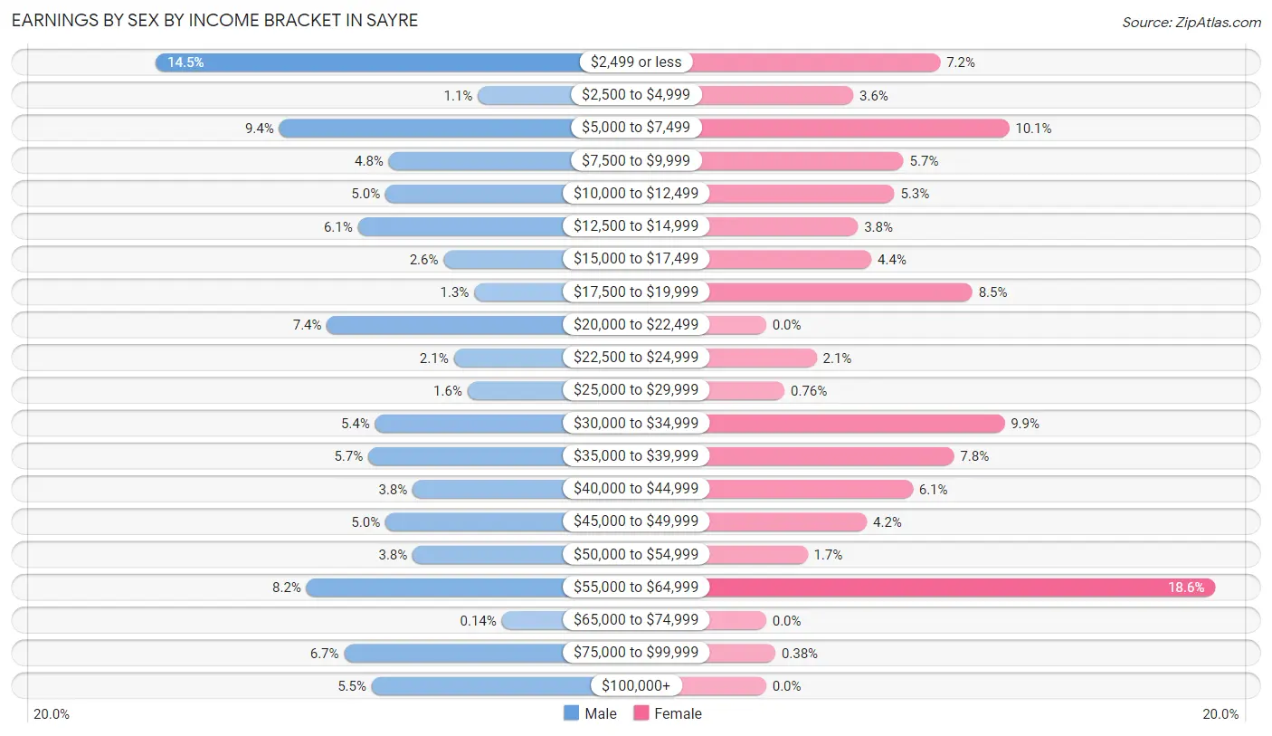 Earnings by Sex by Income Bracket in Sayre