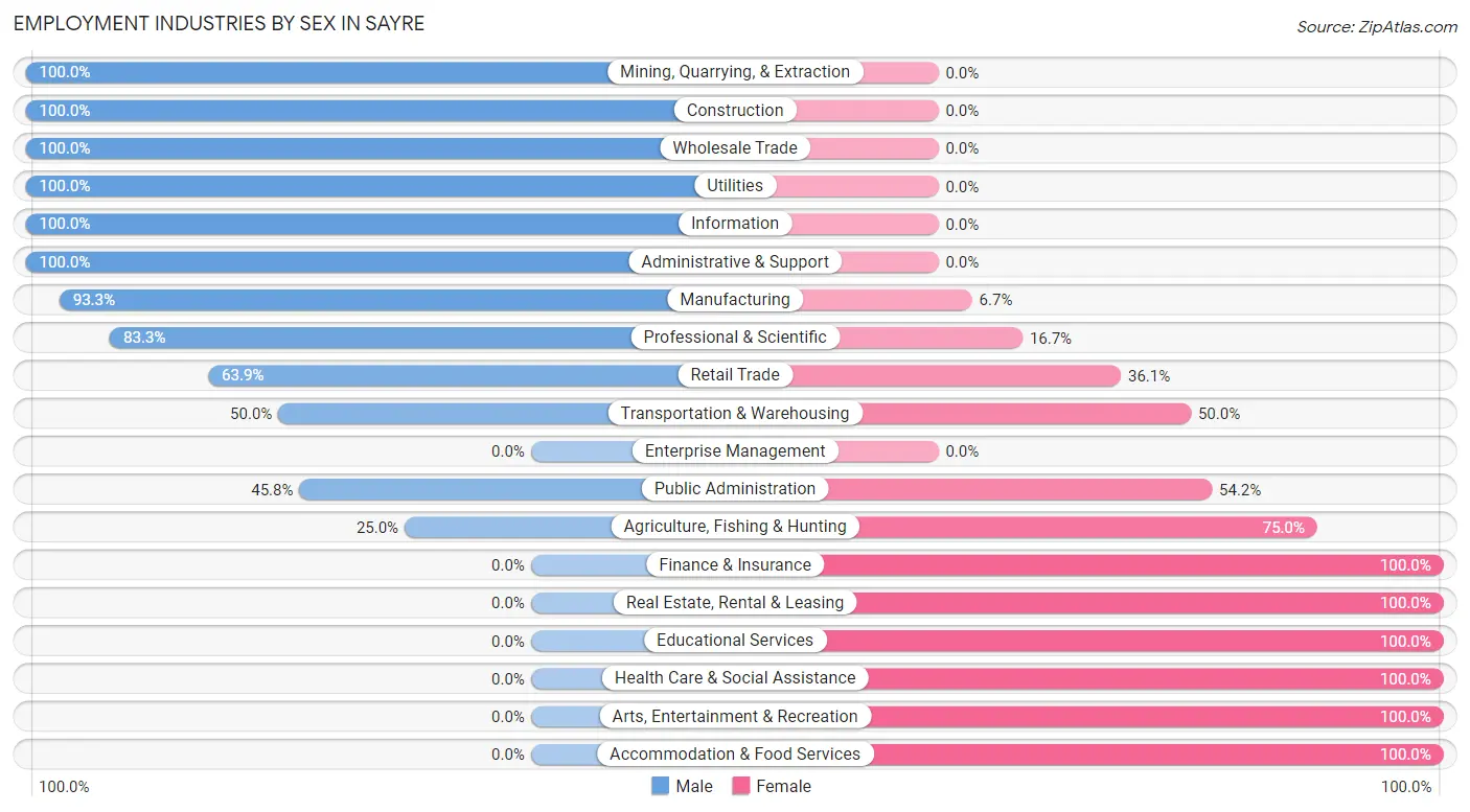 Employment Industries by Sex in Sayre