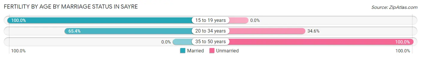 Female Fertility by Age by Marriage Status in Sayre