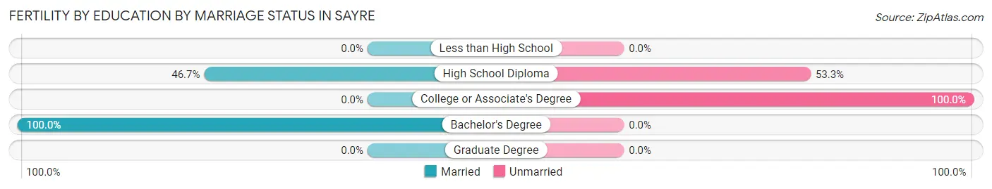 Female Fertility by Education by Marriage Status in Sayre