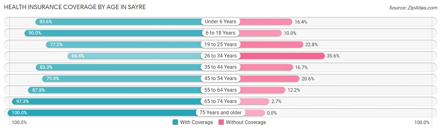 Health Insurance Coverage by Age in Sayre