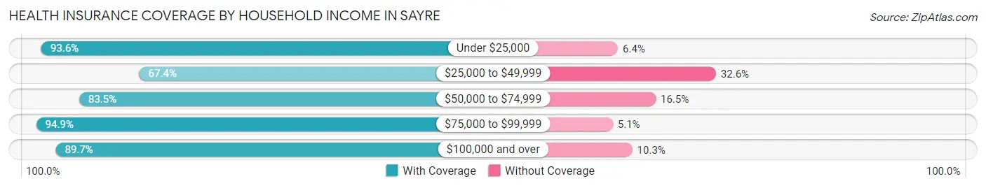 Health Insurance Coverage by Household Income in Sayre
