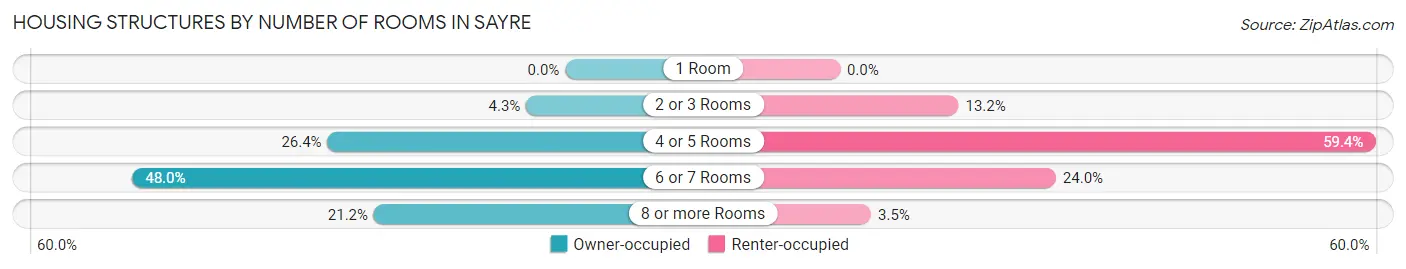 Housing Structures by Number of Rooms in Sayre
