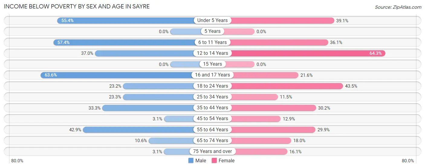 Income Below Poverty by Sex and Age in Sayre