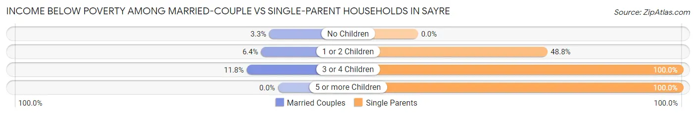 Income Below Poverty Among Married-Couple vs Single-Parent Households in Sayre