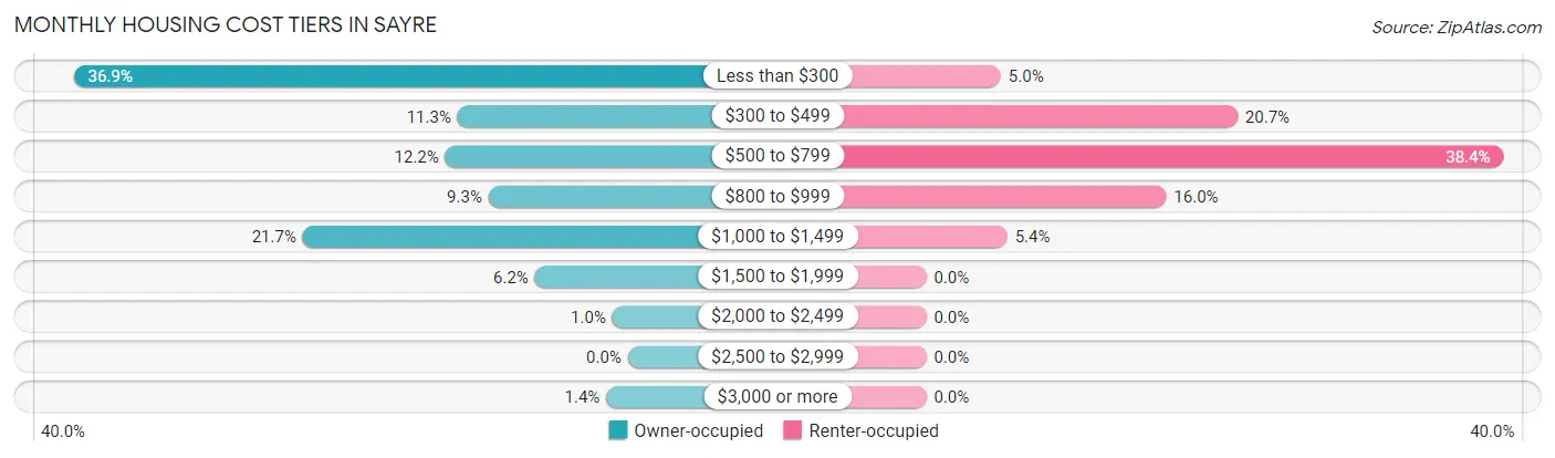 Monthly Housing Cost Tiers in Sayre