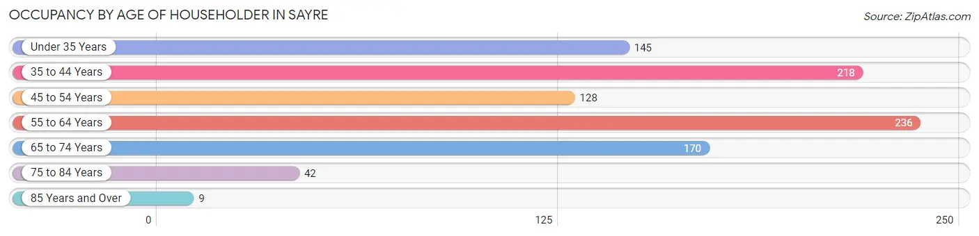 Occupancy by Age of Householder in Sayre