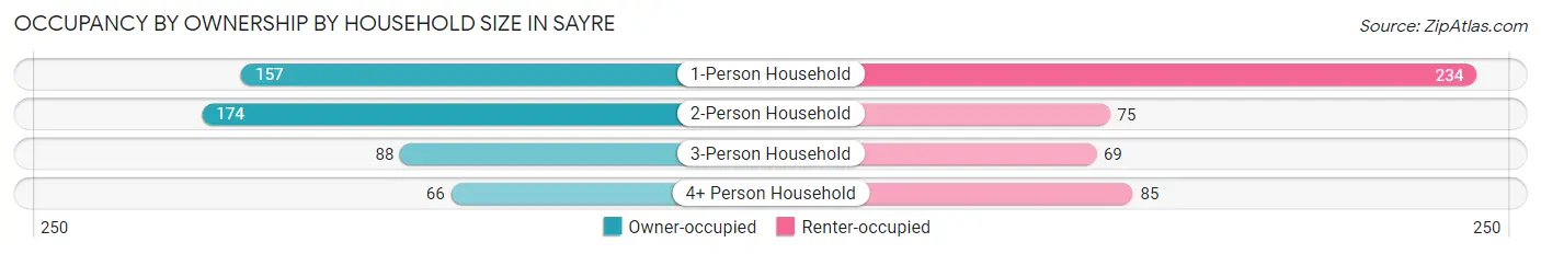 Occupancy by Ownership by Household Size in Sayre