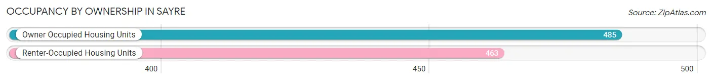 Occupancy by Ownership in Sayre
