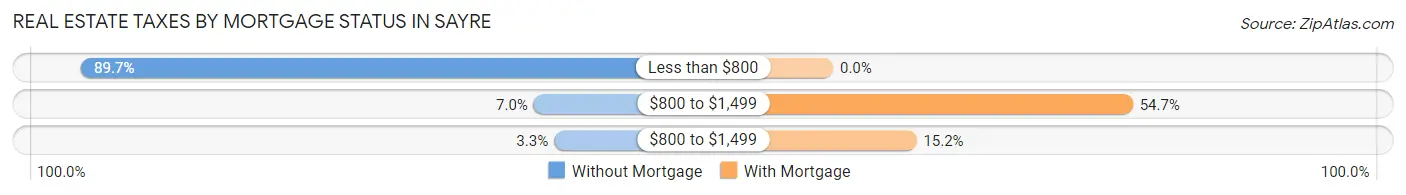 Real Estate Taxes by Mortgage Status in Sayre