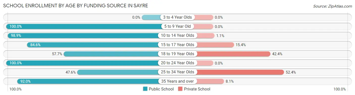 School Enrollment by Age by Funding Source in Sayre