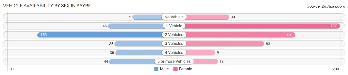 Vehicle Availability by Sex in Sayre