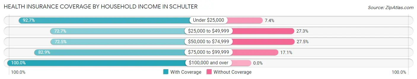 Health Insurance Coverage by Household Income in Schulter