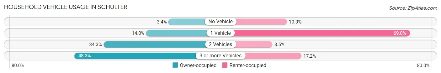 Household Vehicle Usage in Schulter
